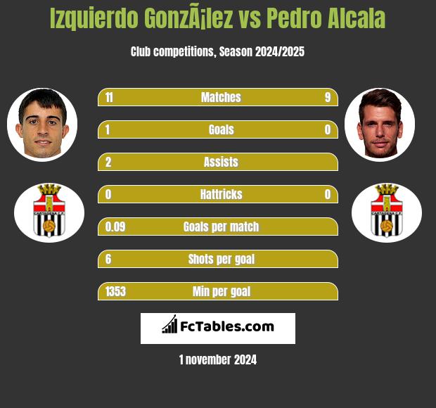 Izquierdo GonzÃ¡lez vs Pedro Alcala h2h player stats