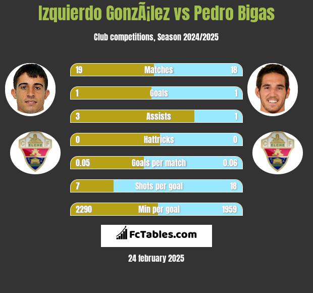 Izquierdo GonzÃ¡lez vs Pedro Bigas h2h player stats