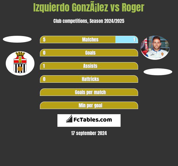 Izquierdo GonzÃ¡lez vs Roger h2h player stats