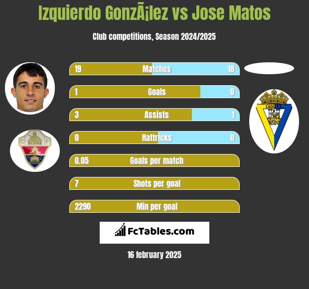 Izquierdo GonzÃ¡lez vs Jose Matos h2h player stats