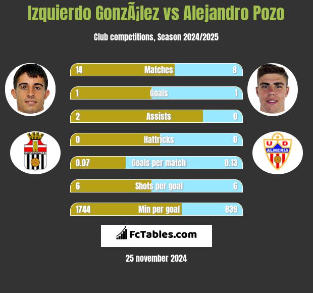 Izquierdo GonzÃ¡lez vs Alejandro Pozo h2h player stats