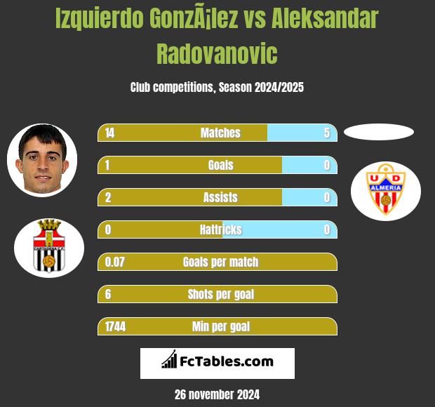 Izquierdo GonzÃ¡lez vs Aleksandar Radovanovic h2h player stats