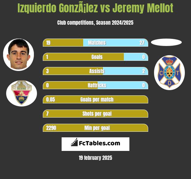 Izquierdo GonzÃ¡lez vs Jeremy Mellot h2h player stats