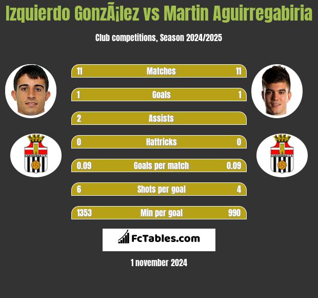 Izquierdo GonzÃ¡lez vs Martin Aguirregabiria h2h player stats