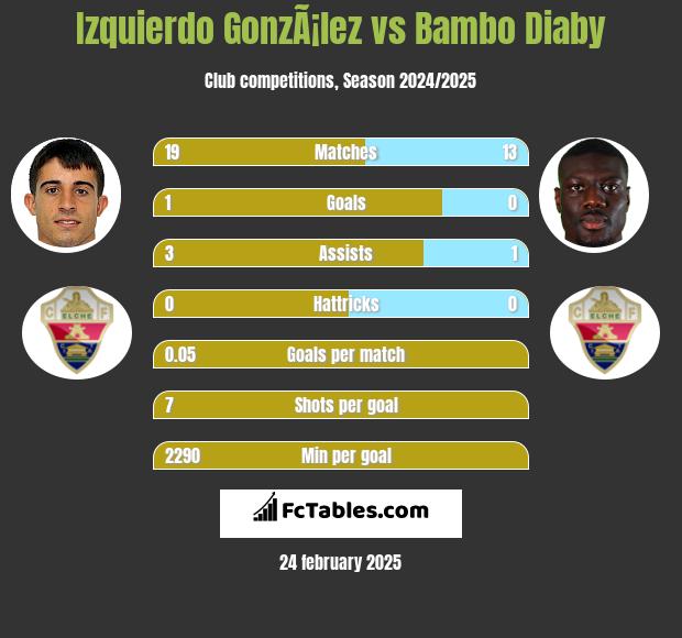 Izquierdo GonzÃ¡lez vs Bambo Diaby h2h player stats