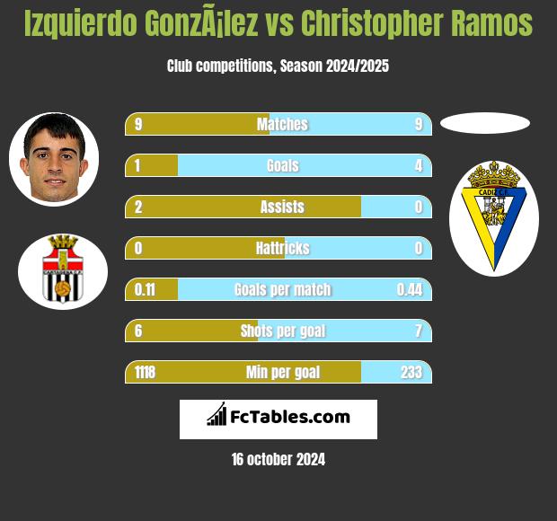 Izquierdo GonzÃ¡lez vs Christopher Ramos h2h player stats