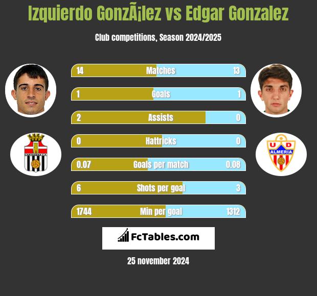 Izquierdo GonzÃ¡lez vs Edgar Gonzalez h2h player stats