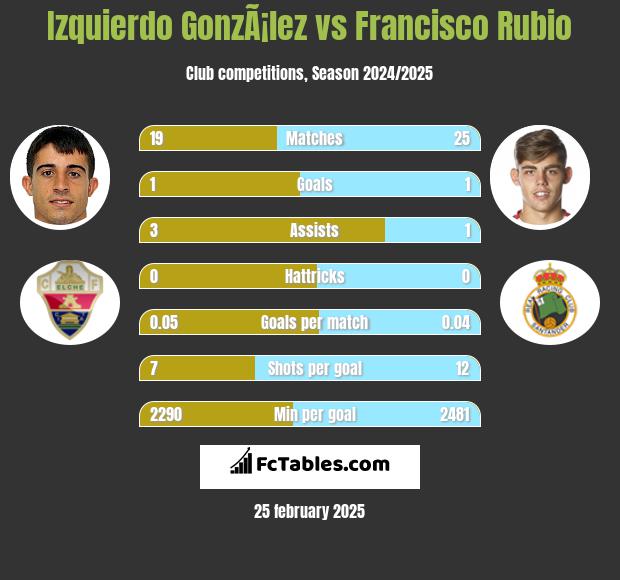 Izquierdo GonzÃ¡lez vs Francisco Rubio h2h player stats