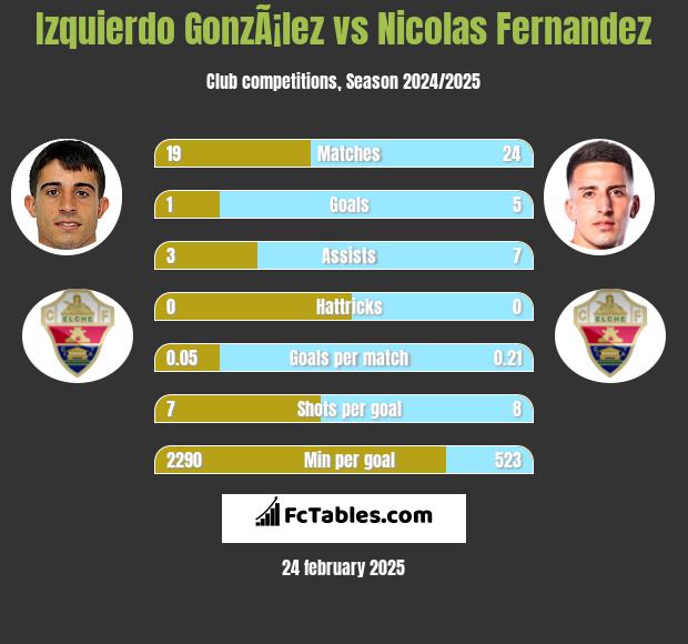 Izquierdo GonzÃ¡lez vs Nicolas Fernandez h2h player stats