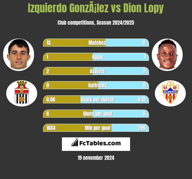 Izquierdo GonzÃ¡lez vs Dion Lopy h2h player stats