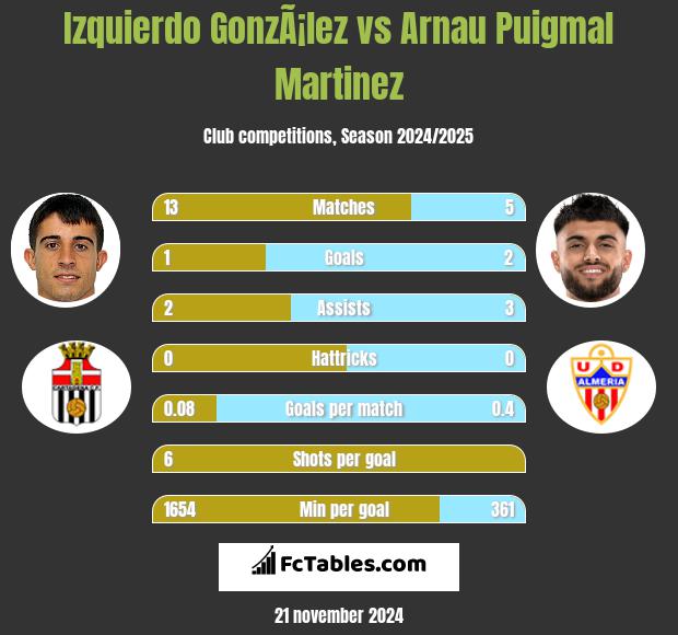 Izquierdo GonzÃ¡lez vs Arnau Puigmal Martinez h2h player stats