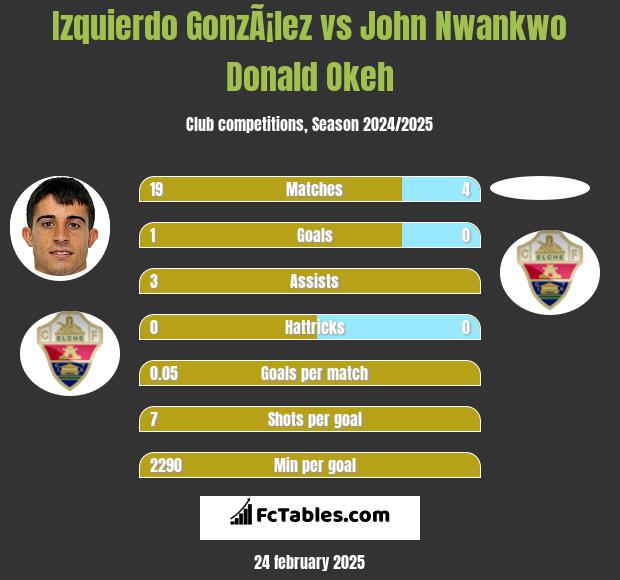 Izquierdo GonzÃ¡lez vs John Nwankwo Donald Okeh h2h player stats