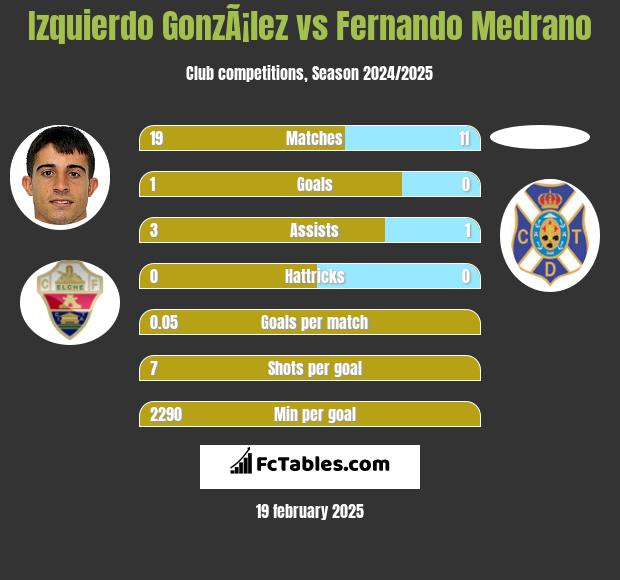 Izquierdo GonzÃ¡lez vs Fernando Medrano h2h player stats