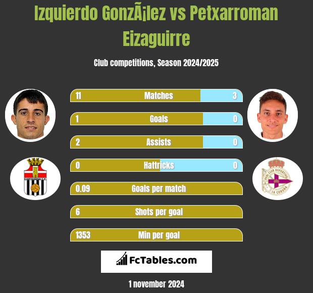 Izquierdo GonzÃ¡lez vs Petxarroman Eizaguirre h2h player stats