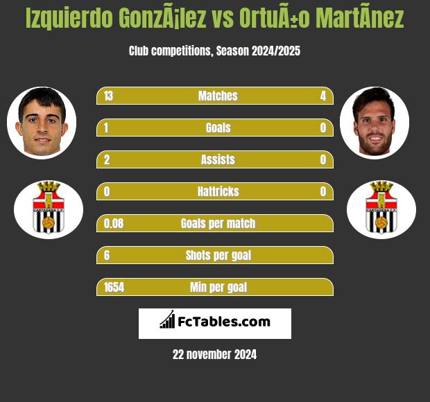 Izquierdo GonzÃ¡lez vs OrtuÃ±o MartÃ­nez h2h player stats