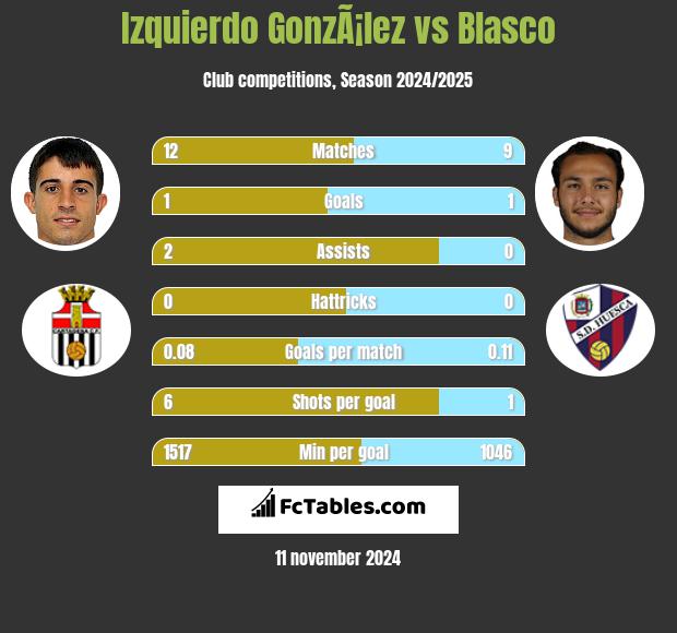 Izquierdo GonzÃ¡lez vs Blasco h2h player stats