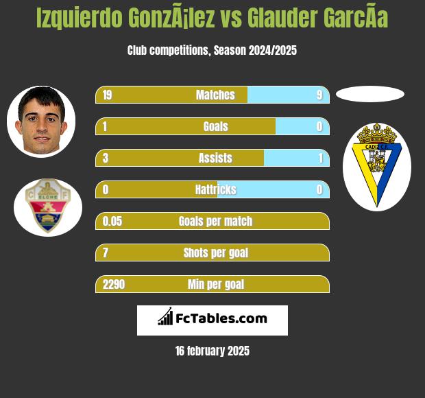 Izquierdo GonzÃ¡lez vs Glauder GarcÃ­a h2h player stats