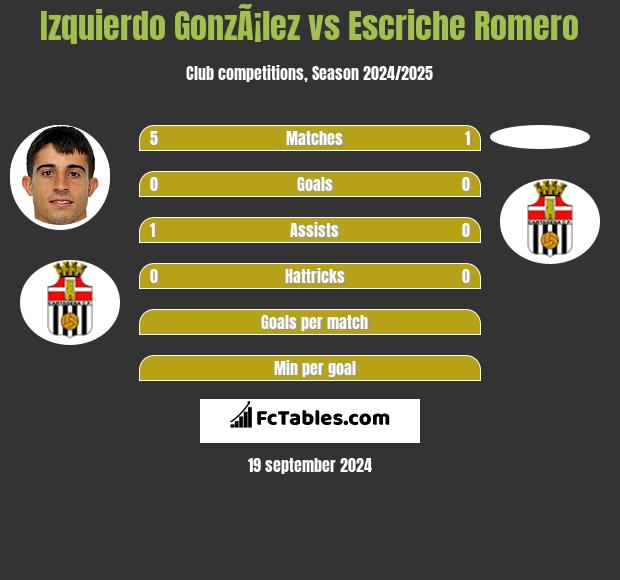 Izquierdo GonzÃ¡lez vs Escriche Romero h2h player stats