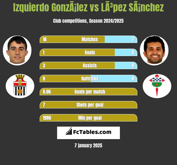 Izquierdo GonzÃ¡lez vs LÃ³pez SÃ¡nchez h2h player stats