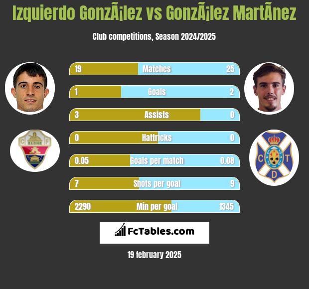 Izquierdo GonzÃ¡lez vs GonzÃ¡lez MartÃ­nez h2h player stats