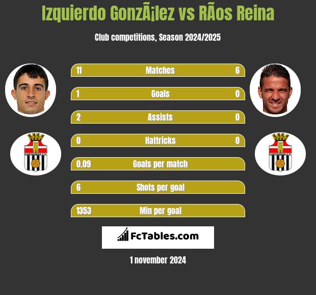 Izquierdo GonzÃ¡lez vs RÃ­os Reina h2h player stats