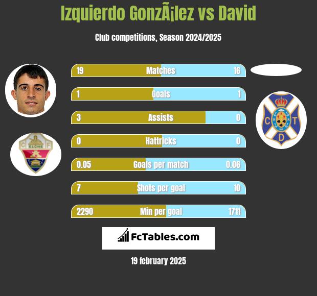 Izquierdo GonzÃ¡lez vs David h2h player stats