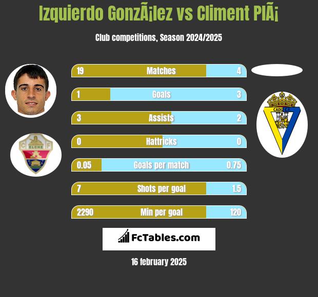 Izquierdo GonzÃ¡lez vs Climent PlÃ¡ h2h player stats