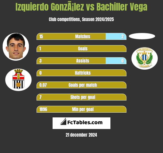 Izquierdo GonzÃ¡lez vs Bachiller Vega h2h player stats