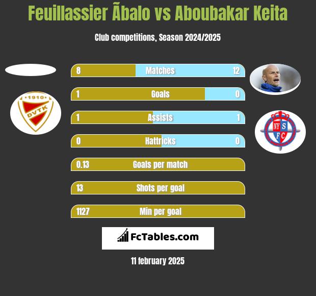 Feuillassier Ãbalo vs Aboubakar Keita h2h player stats