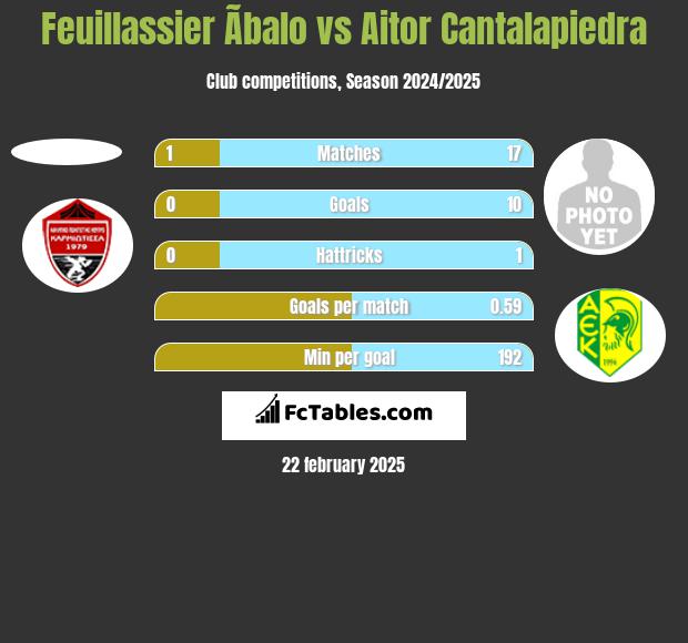 Feuillassier Ãbalo vs Aitor Cantalapiedra h2h player stats