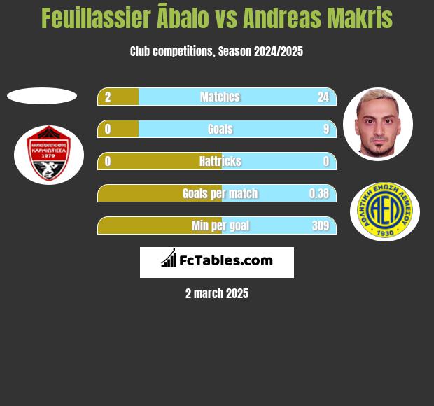 Feuillassier Ãbalo vs Andreas Makris h2h player stats