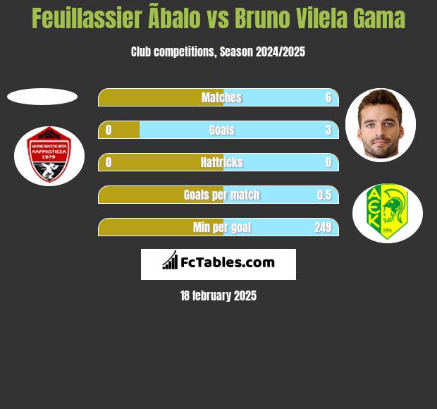 Feuillassier Ãbalo vs Bruno Vilela Gama h2h player stats