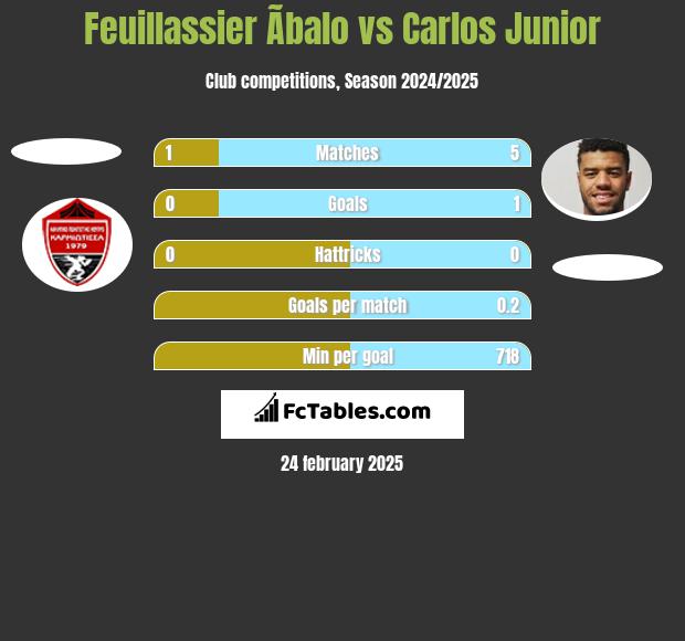 Feuillassier Ãbalo vs Carlos Junior h2h player stats