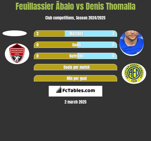 Feuillassier Ãbalo vs Denis Thomalla h2h player stats