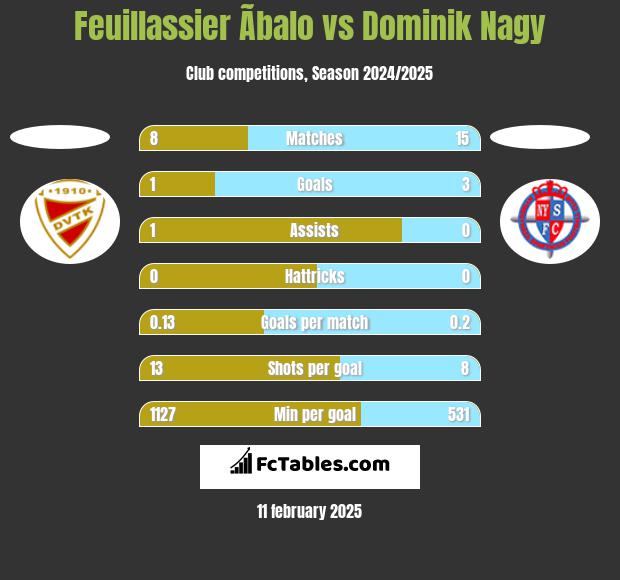 Feuillassier Ãbalo vs Dominik Nagy h2h player stats