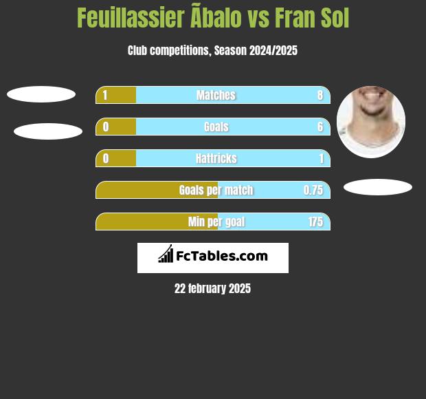 Feuillassier Ãbalo vs Fran Sol h2h player stats