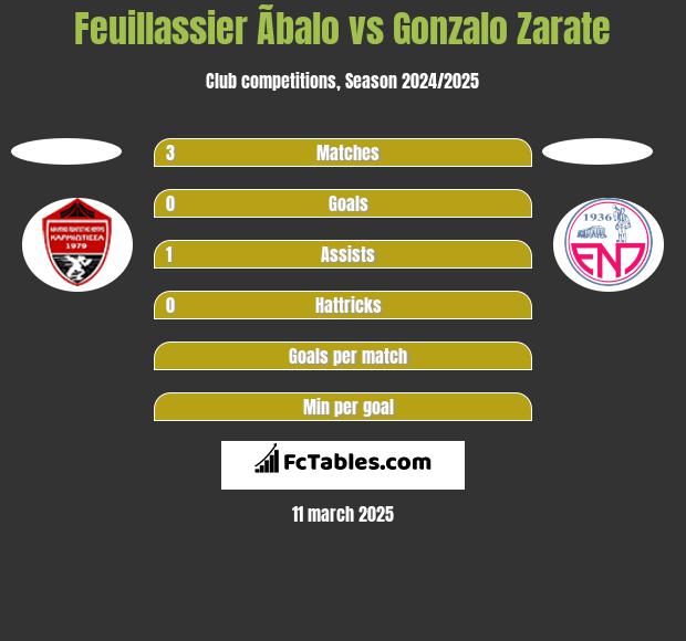 Feuillassier Ãbalo vs Gonzalo Zarate h2h player stats