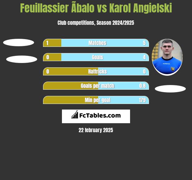 Feuillassier Ãbalo vs Karol Angielski h2h player stats