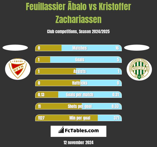 Feuillassier Ãbalo vs Kristoffer Zachariassen h2h player stats