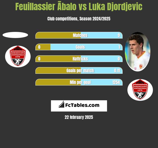 Feuillassier Ãbalo vs Luka Djordjevic h2h player stats