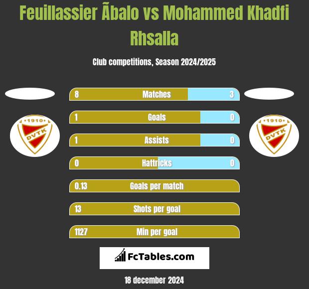 Feuillassier Ãbalo vs Mohammed Khadfi Rhsalla h2h player stats