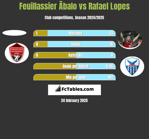 Feuillassier Ãbalo vs Rafael Lopes h2h player stats