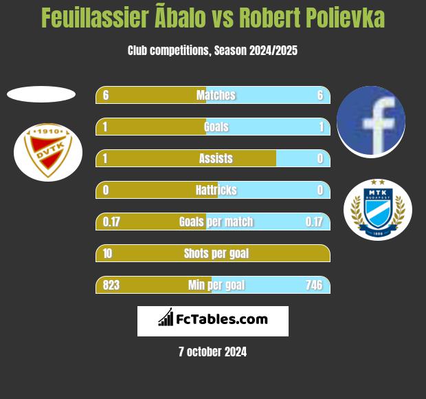 Feuillassier Ãbalo vs Robert Polievka h2h player stats