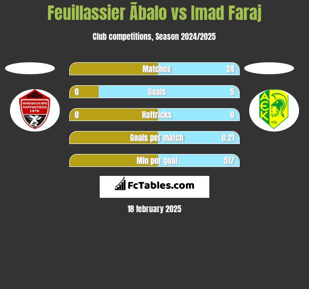 Feuillassier Ãbalo vs Imad Faraj h2h player stats