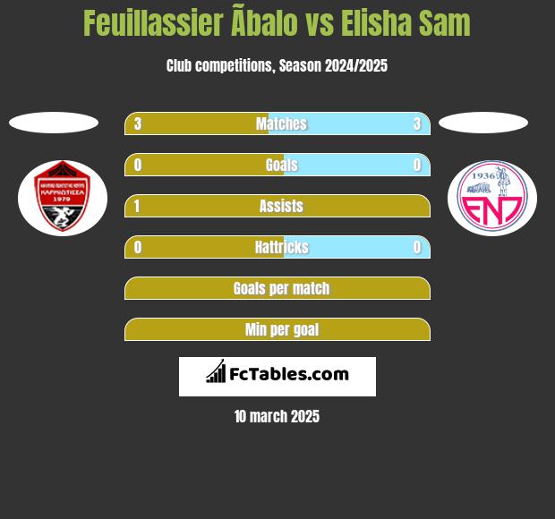 Feuillassier Ãbalo vs Elisha Sam h2h player stats