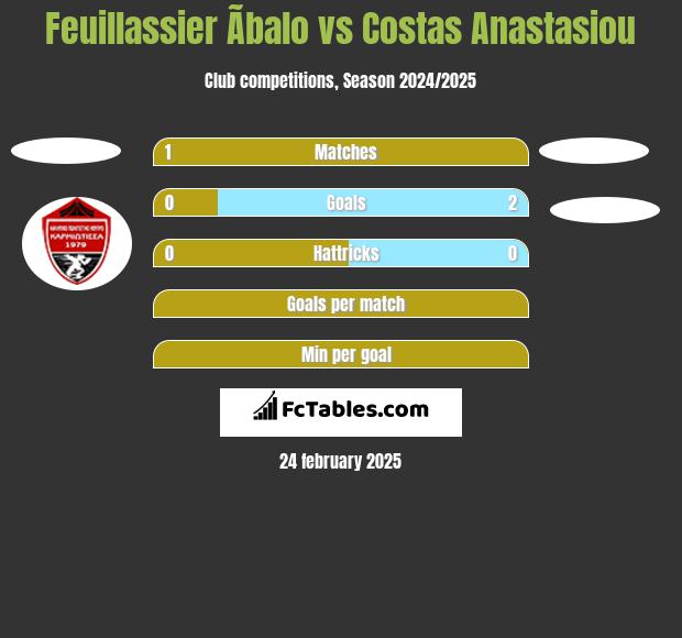 Feuillassier Ãbalo vs Costas Anastasiou h2h player stats