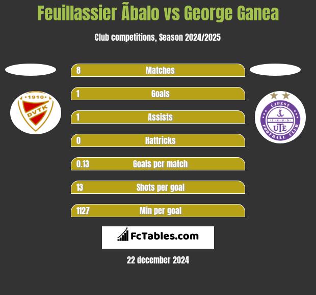 Feuillassier Ãbalo vs George Ganea h2h player stats