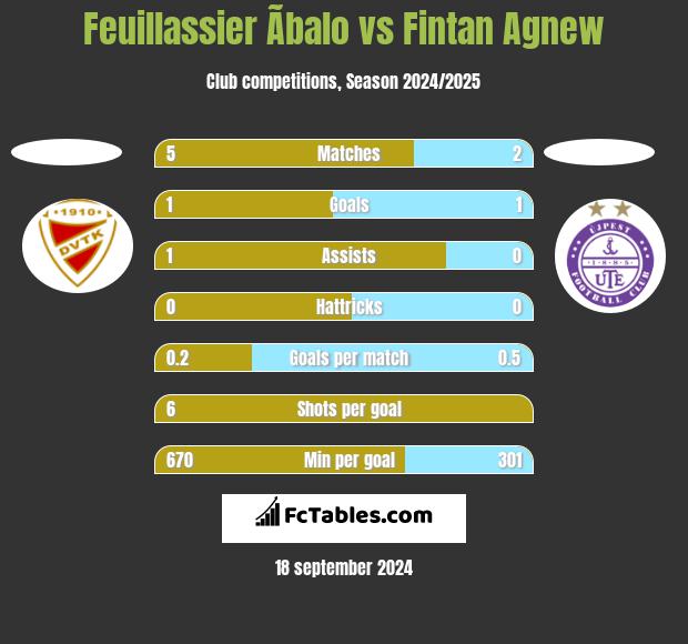 Feuillassier Ãbalo vs Fintan Agnew h2h player stats