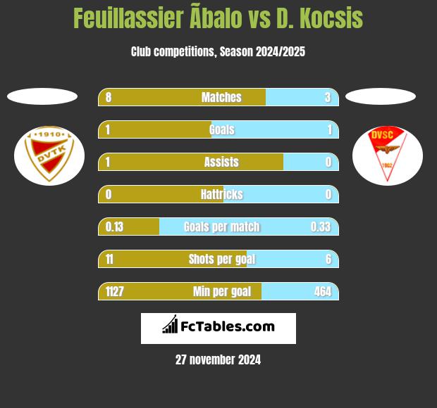 Feuillassier Ãbalo vs D. Kocsis h2h player stats