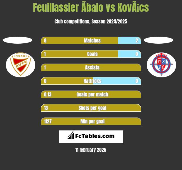 Feuillassier Ãbalo vs KovÃ¡cs h2h player stats